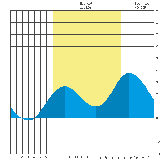 Georgiana Slough tide chart for Friday, October 10, 2025