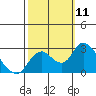 Georgiana Slough tide chart for Saturday, October 11, 2025