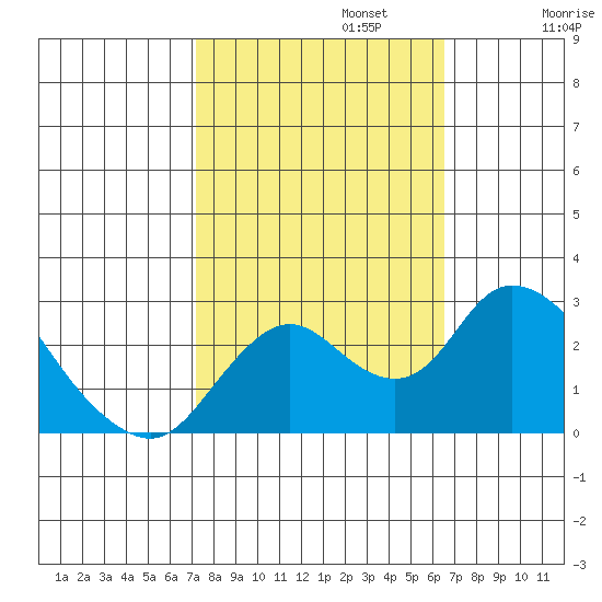 Georgiana Slough tide chart for Sunday, October 12, 2025