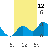 Georgiana Slough tide chart for Sunday, October 12, 2025