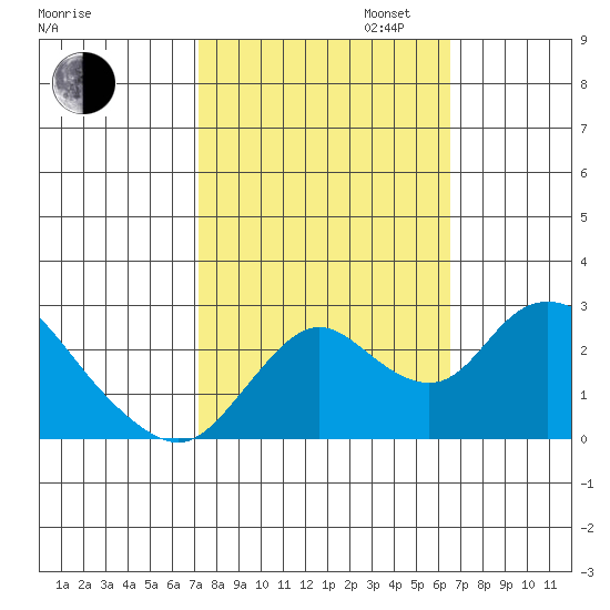 Georgiana Slough tide chart for Monday, October 13, 2025
