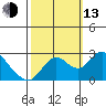 Georgiana Slough tide chart for Monday, October 13, 2025