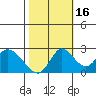 Georgiana Slough tide chart for Thursday, October 16, 2025