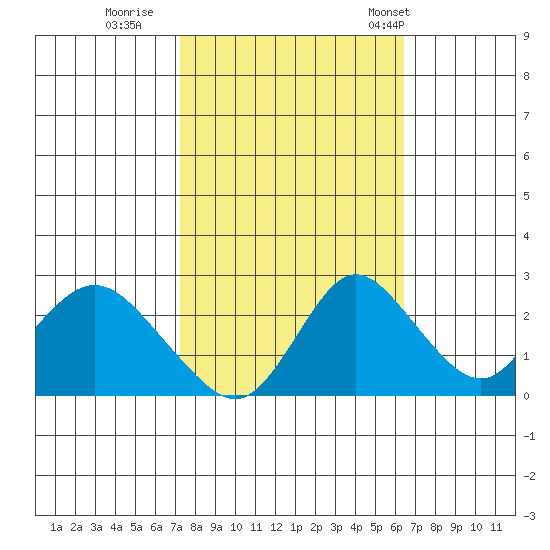 Georgiana Slough tide chart for Friday, October 17, 2025