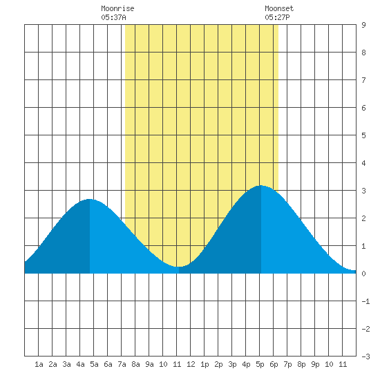 Georgiana Slough tide chart for Sunday, October 19, 2025