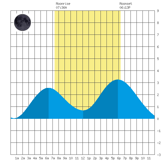 Georgiana Slough tide chart for Tuesday, October 21, 2025