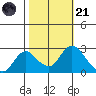 Georgiana Slough tide chart for Tuesday, October 21, 2025