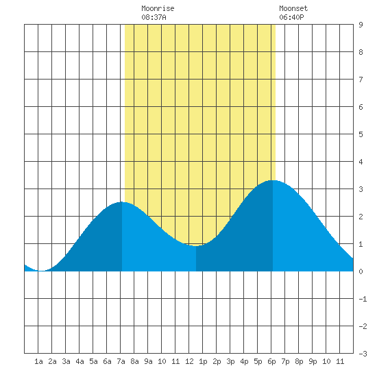 Georgiana Slough tide chart for Wednesday, October 22, 2025
