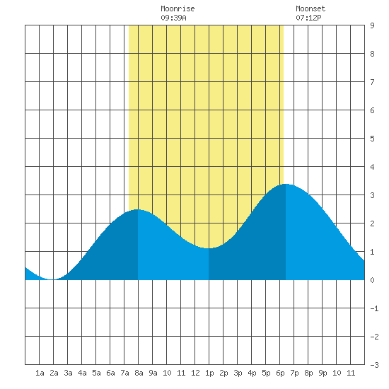 Georgiana Slough tide chart for Thursday, October 23, 2025