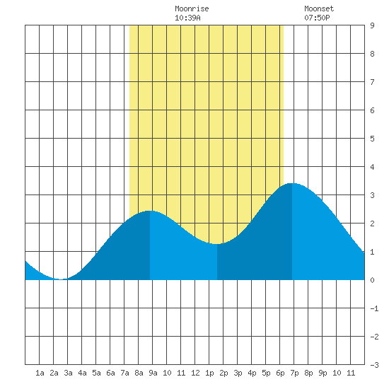 Georgiana Slough tide chart for Friday, October 24, 2025