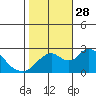 Georgiana Slough tide chart for Tuesday, October 28, 2025