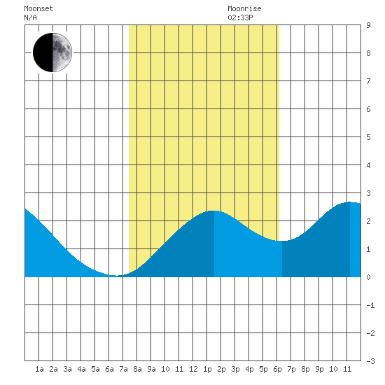 Georgiana Slough tide chart for Wednesday, October 29, 2025