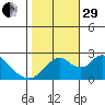 Georgiana Slough tide chart for Wednesday, October 29, 2025