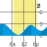 Georgiana Slough tide chart for Thursday, October 2, 2025