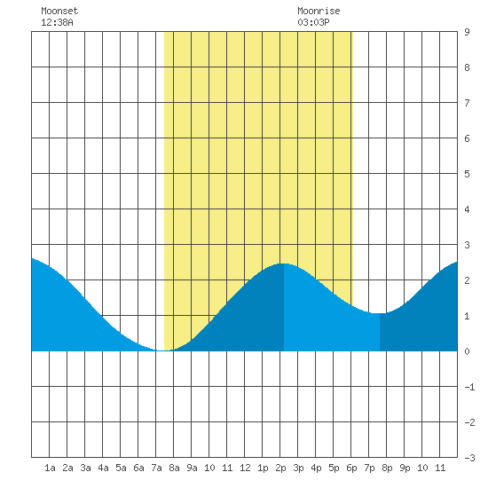 Georgiana Slough tide chart for Thursday, October 30, 2025