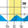 Georgiana Slough tide chart for Thursday, October 30, 2025
