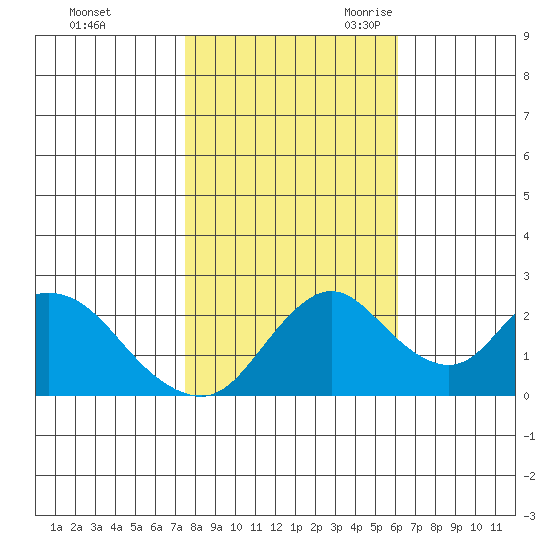 Georgiana Slough tide chart for Friday, October 31, 2025