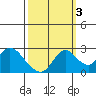 Georgiana Slough tide chart for Friday, October 3, 2025