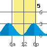 Georgiana Slough tide chart for Sunday, October 5, 2025