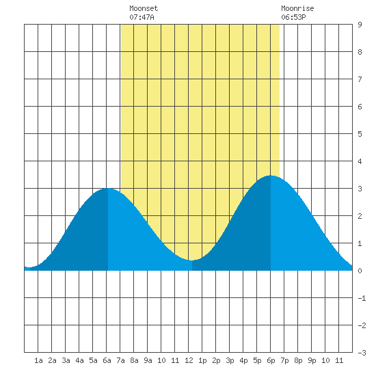 Georgiana Slough tide chart for Tuesday, October 7, 2025