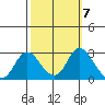 Georgiana Slough tide chart for Tuesday, October 7, 2025