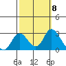Georgiana Slough tide chart for Wednesday, October 8, 2025