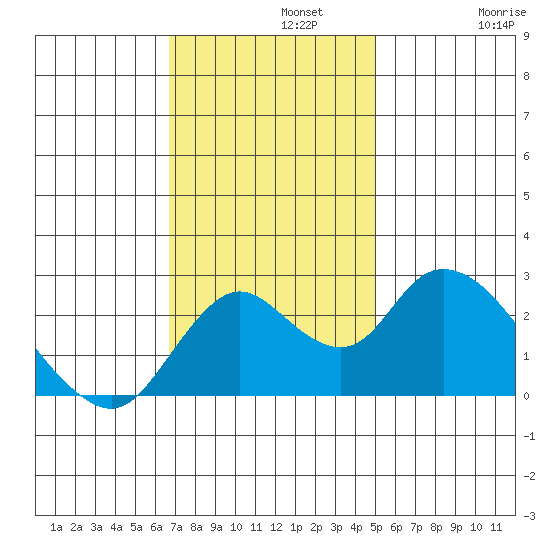 Georgiana Slough tide chart for Monday, November 10, 2025