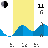 Georgiana Slough tide chart for Tuesday, November 11, 2025