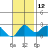 Georgiana Slough tide chart for Wednesday, November 12, 2025