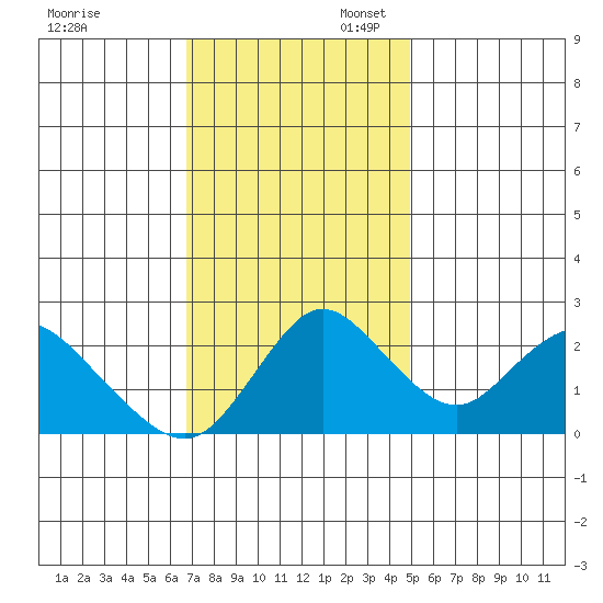 Georgiana Slough tide chart for Thursday, November 13, 2025