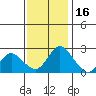 Georgiana Slough tide chart for Sunday, November 16, 2025