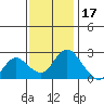 Georgiana Slough tide chart for Monday, November 17, 2025