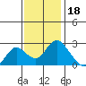 Georgiana Slough tide chart for Tuesday, November 18, 2025