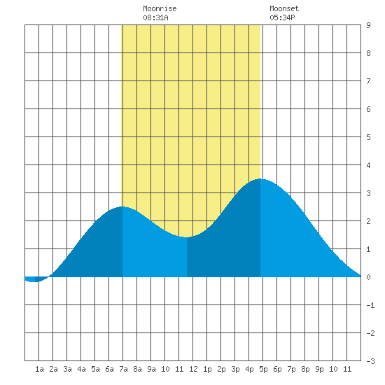 Georgiana Slough tide chart for Friday, November 21, 2025