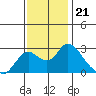 Georgiana Slough tide chart for Friday, November 21, 2025