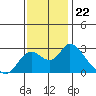 Georgiana Slough tide chart for Saturday, November 22, 2025