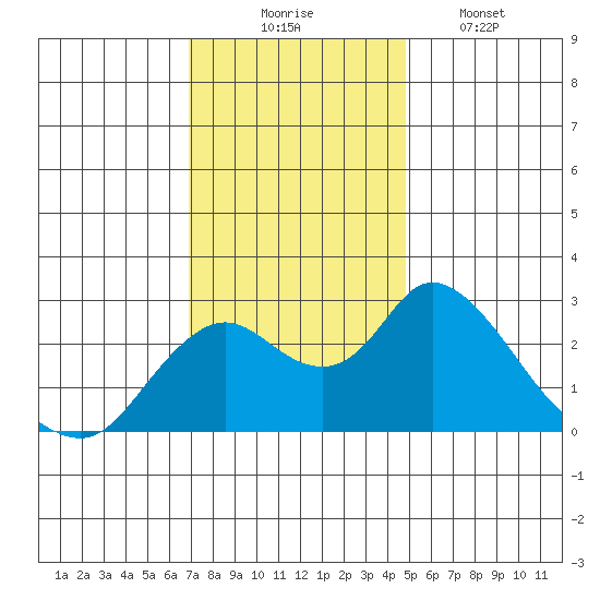 Georgiana Slough tide chart for Sunday, November 23, 2025