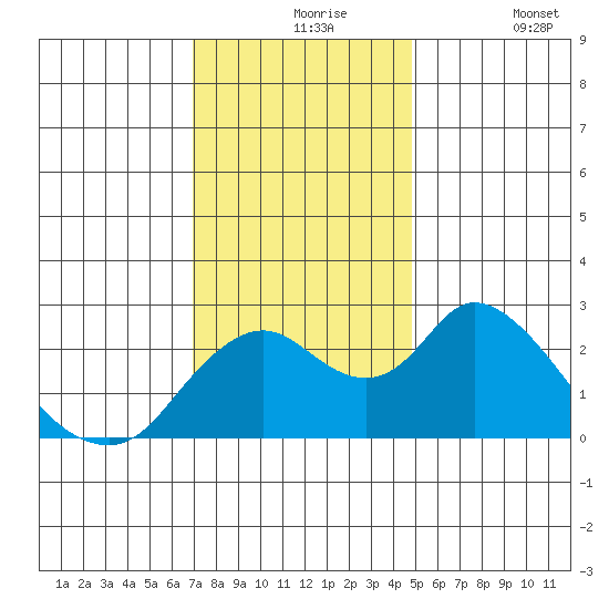 Georgiana Slough tide chart for Tuesday, November 25, 2025