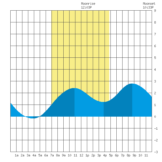 Georgiana Slough tide chart for Wednesday, November 26, 2025
