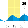 Georgiana Slough tide chart for Wednesday, November 26, 2025