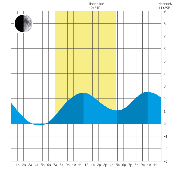 Georgiana Slough tide chart for Thursday, November 27, 2025