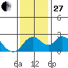 Georgiana Slough tide chart for Thursday, November 27, 2025
