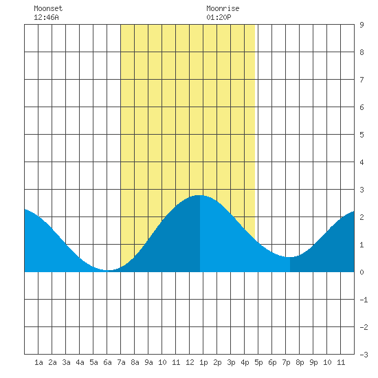 Georgiana Slough tide chart for Saturday, November 29, 2025