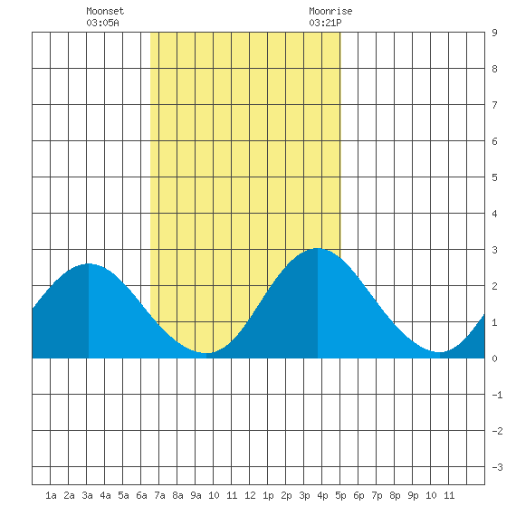 Georgiana Slough tide chart for Sunday, November 2, 2025