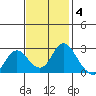 Georgiana Slough tide chart for Tuesday, November 4, 2025