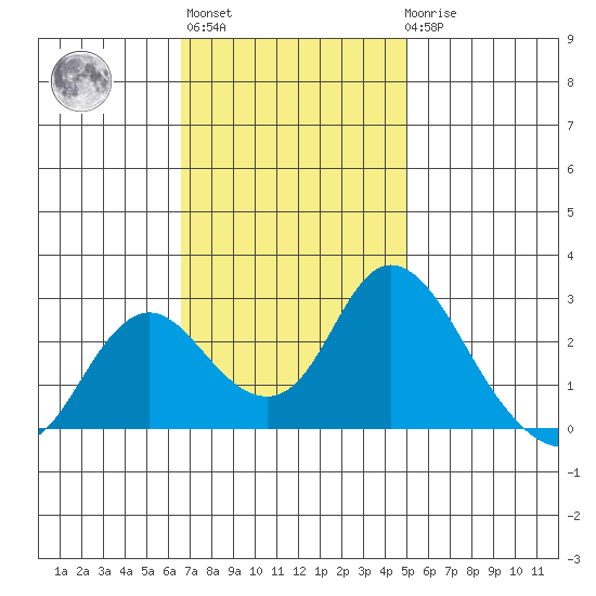 Georgiana Slough tide chart for Wednesday, November 5, 2025