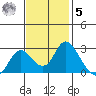 Georgiana Slough tide chart for Wednesday, November 5, 2025