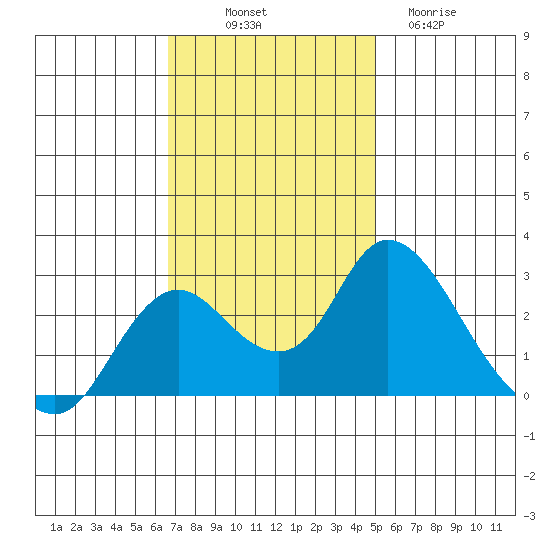 Georgiana Slough tide chart for Friday, November 7, 2025