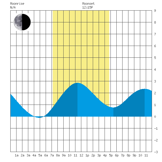 Georgiana Slough tide chart for Thursday, December 11, 2025