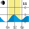 Georgiana Slough tide chart for Thursday, December 11, 2025
